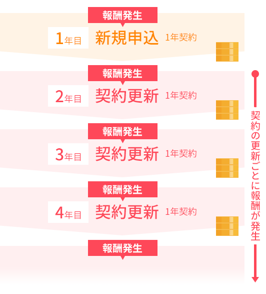 最大31,680円（税込）の高額報酬！契約更新でも報酬がもらえる紹介